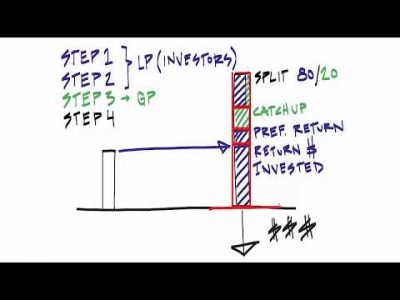 Distribution Waterfall – Whiteboard Visual Overview – Part 1 of 5