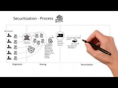 Securitization – Process & its role in the "Great Financial Crisis"