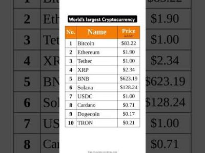 World's largest Cryptocurrency | Top 10 Cryptocurrency in the world #gk #bitcoin #crypto #rich #news
