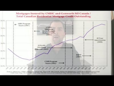 Canadian Real Estate Demand Has Been Manipulated For Decades This is not New