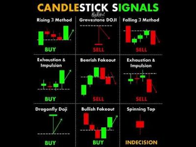 Candlestick Entry  #chartpatterns | Stock #market | Price Action I Forex | Crypto Technical Analysis