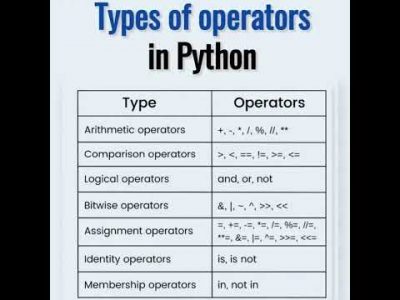 Types of operators in Python #python #operator #type