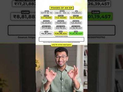 SIP investing is a SCAM? #personalfinance #mutualfunds